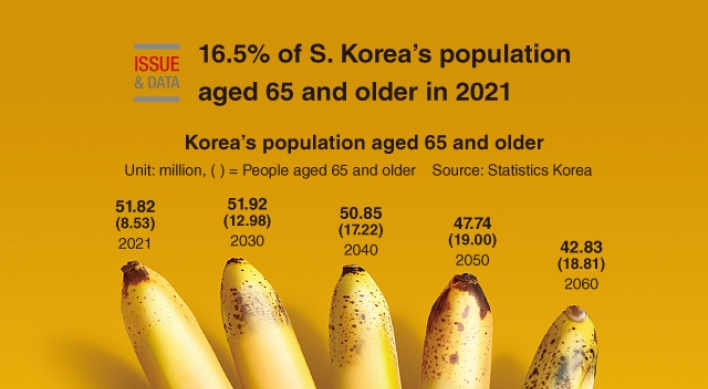 [Graphic News] 16.5% of S. Korea’s population aged 65 and older in 2021: report