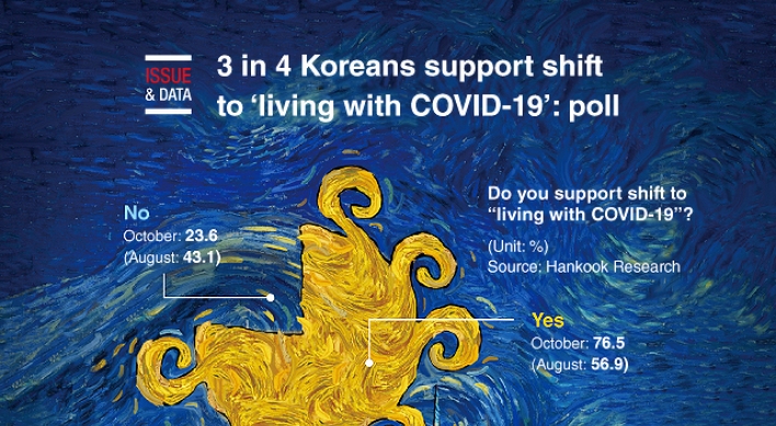 [Graphic News] 3 in 4 Koreans support shift to ‘living with COVID-19’: poll