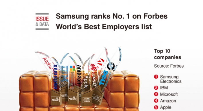 [Graphic News] Samsung ranks No. 1 on Forbes World’s Best Employers list