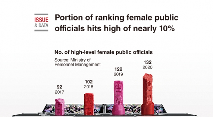 [Graphic News] Portion of ranking female public officials hits high of nearly 10%