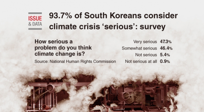 [Graphic News] 93.7% of S. Koreans consider climate crisis ‘serious’: survey