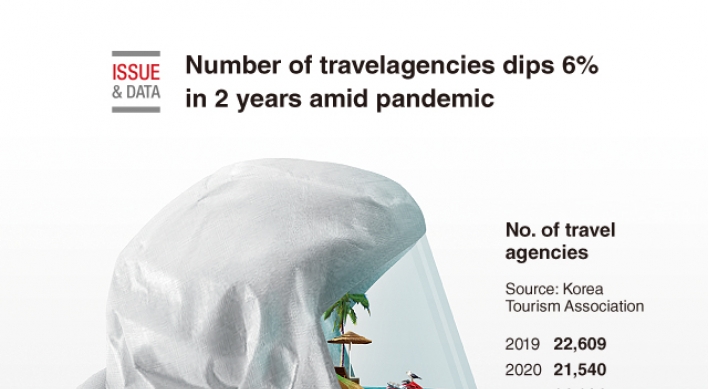 [Graphic News] Number of travel agencies dips 6% in 2 years amid pandemic