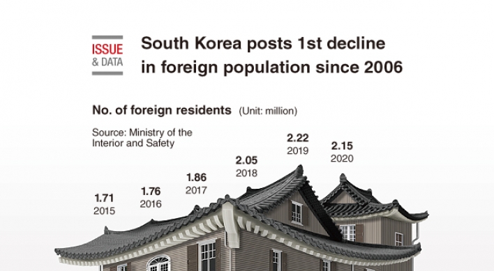 [Graphic News] S. Korea posts 1st decline in foreign population since 2006