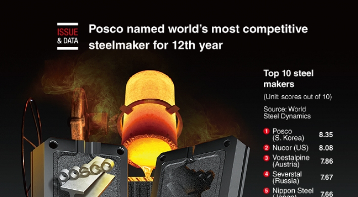 [Graphic News] Posco named world’s most competitive steelmaker for 12th year