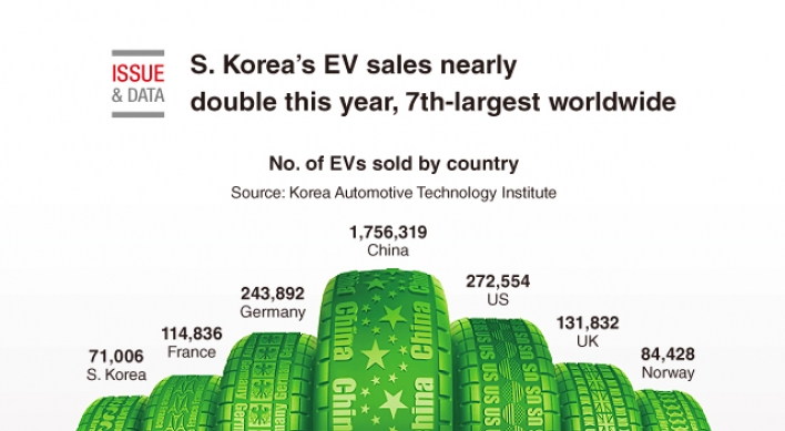 [Graphic News] S. Korea’s EV sales nearly double this year, 7th-largest worldwide