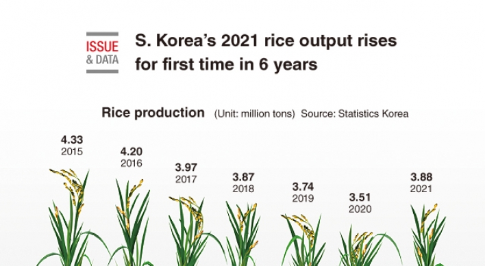 [Graphic News] S. Korea’s 2021 rice output rises for first time in 6 years
