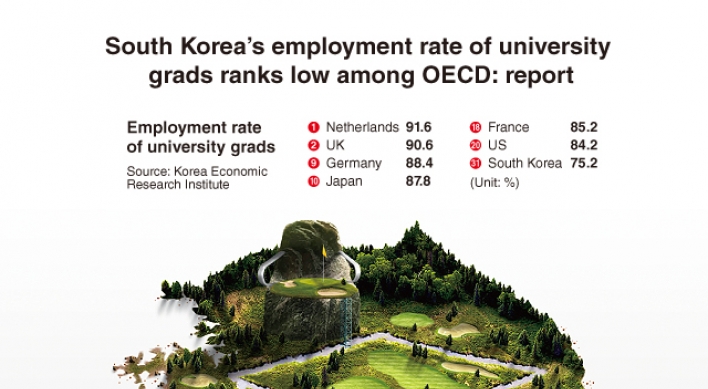 [Graphic News] S. Korea’s employment rate of university grads ranks low among OECD: report
