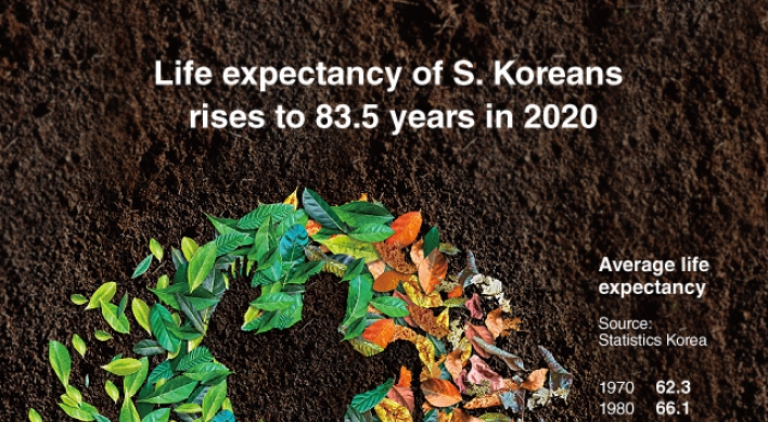 [Graphic News] Life expectancy of S. Koreans rises to 83.5 years in 2020