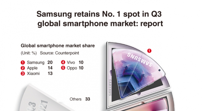 [Graphic News] Samsung retains No. 1 spot in Q3 global smartphone market: report