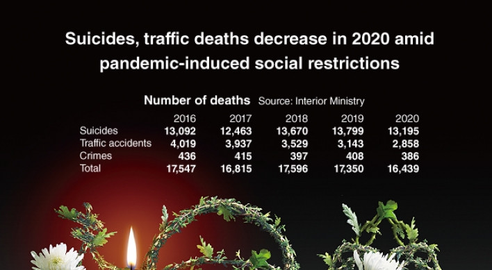 [Graphic News] Suicides, traffic deaths decrease in 2020 amid pandemic-induced social restrictions