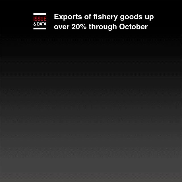 [Interactive] Exports of fishery goods up over 20% through October