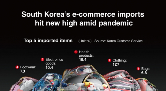 [Graphic News] S. Korea‘s e-commerce imports hit new high amid pandemic