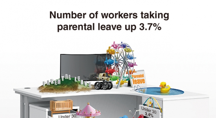 [Graphic News] Number of workers taking parental leave up 3.7%