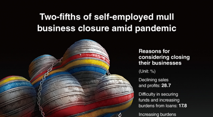 [Graphic News] Two-fifths of self-employed mullbusiness closure amid pandemic