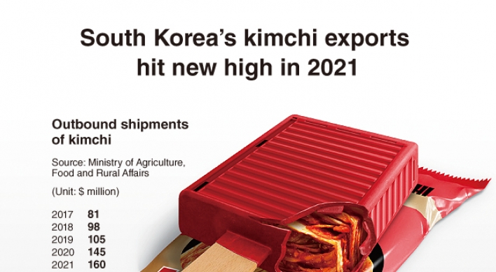 [Graphic News] S. Korea‘s kimchi exports hit new high in 2021