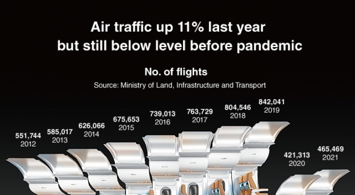 [Graphic News] Air traffic up 11% last year but still below level before pandemic