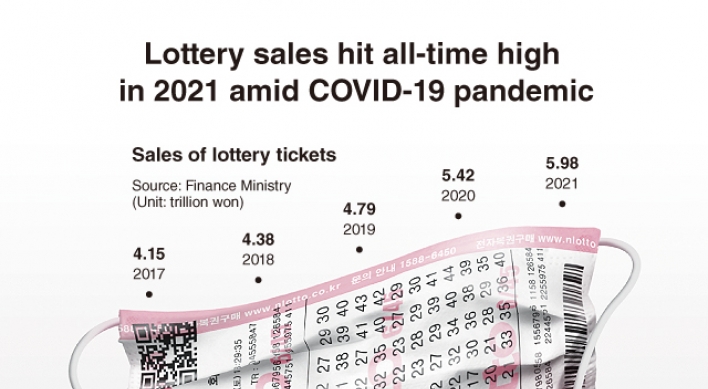 [Graphic News] Lottery sales hit all-time high in 2021 amid COVID-19 pandemic