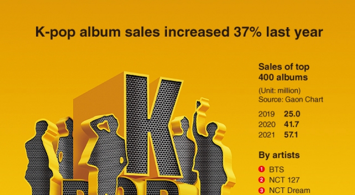 [Graphic News] K-pop album sales increased 37% last year