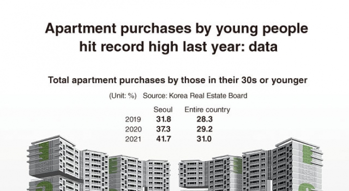 [Graphic News] Apartment purchases by young people hit record high last year: data