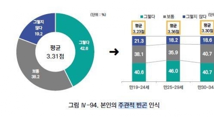 40% of young Koreans feel poor
