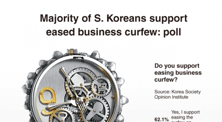 [Graphic News] Majority of S. Koreans support eased business curfew: poll