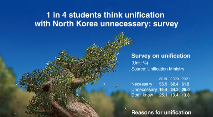 [Graphic News] 1 in 4 students think unification with NK unnecessary: survey
