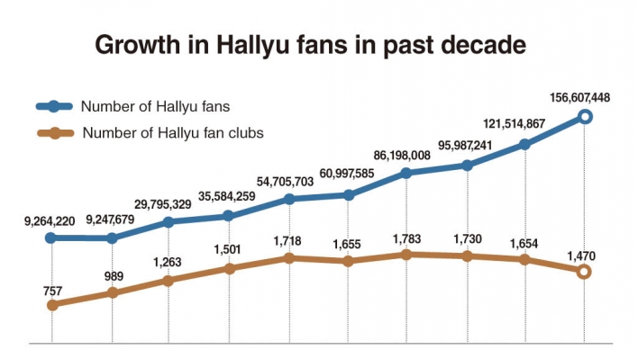 Hallyu fans exceed 156.6 million: KF report