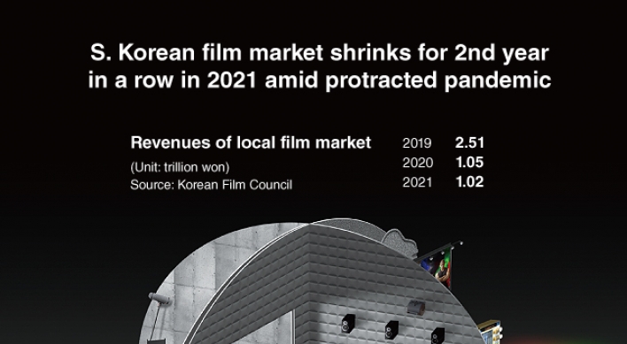 [Graphic News] S. Korean film market shrinks for 2nd year in a row in 2021 amid protracted pandemic