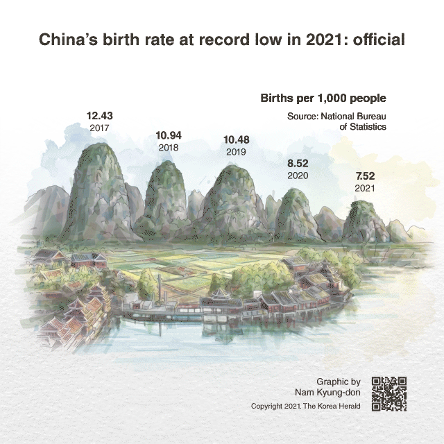 [Interactive] China's birth rate at record low in 2021: official