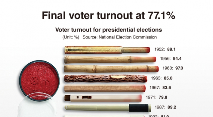 [Graphic News] Final voter turnout at 77.1%