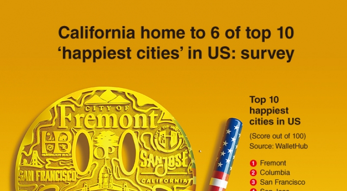 [Graphic News] California home to 6 of top 10 ‘happiest cities’ in US: survey