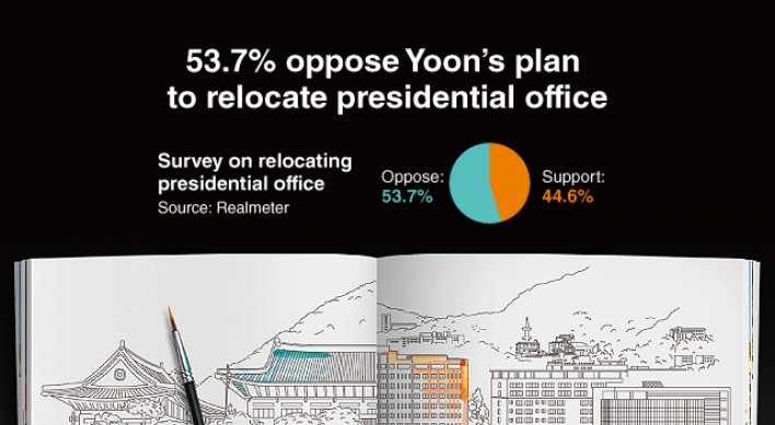 [Graphic News] 53.7% oppose Yoon's plan to relocate presidential office