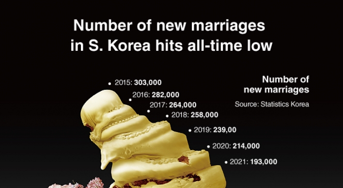 [Graphic News] Number of new marriages in S. Korea hits all-time low