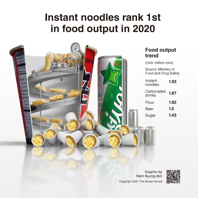 [Interactive] Instant noodles rank 1st in food output in 2020