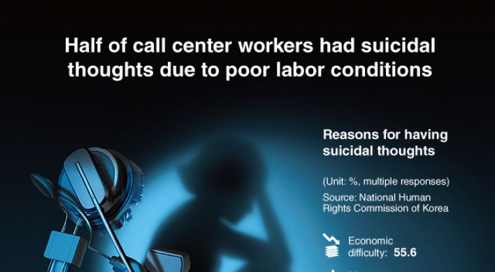 [Graphic News] Half of call center workers had suicidal thoughts due to poor labor conditions