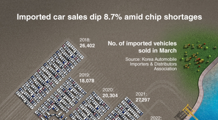 [Graphic News] Imported car sales dip 8.7% amid chip shortages