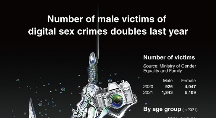 [Graphic News] Number of male victims of digital sex crimes doubles last year