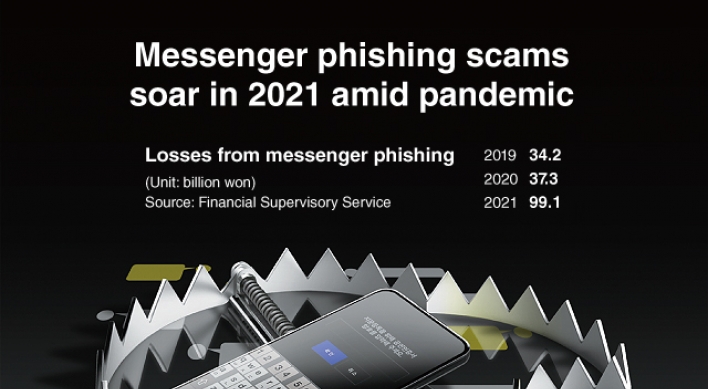 [Graphic News] Messenger phishing scams soar in 2021 amid pandemic