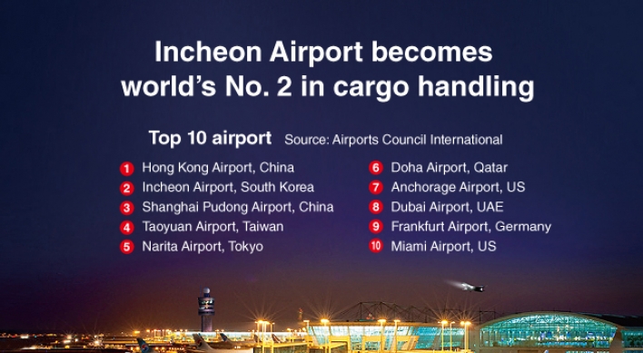 [Graphic News] Incheon Airport becomes world’s No. 2 in cargo handling
