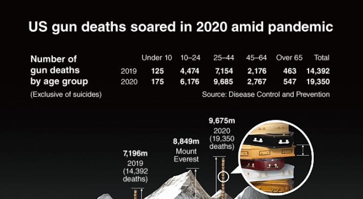 [Graphic News] US gun deaths soared in 2020 amid pandemic