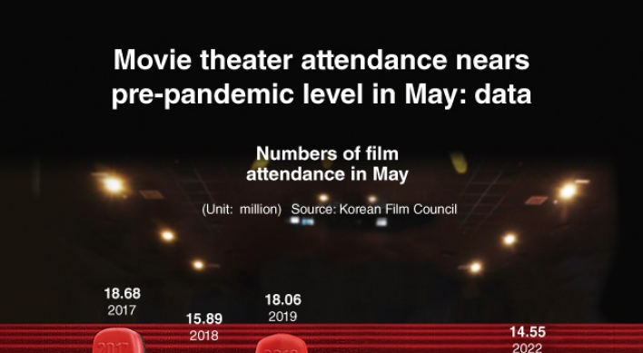 [Graphic News] Movie theater attendance nears pre-pandemic level in May: data