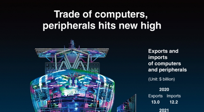 [Graphic News] Trade of computers, peripherals hits new high