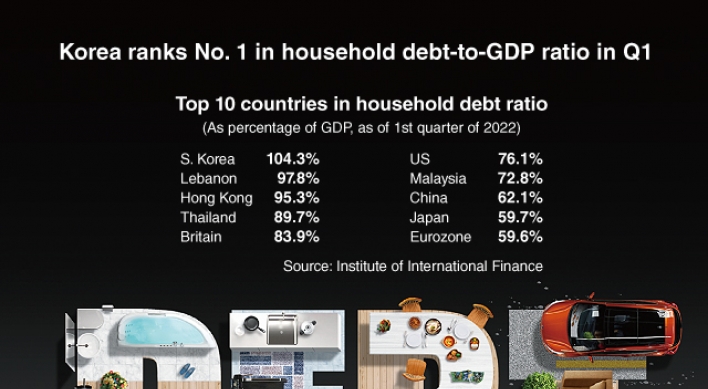 [Graphic News] S. Korea ranks No. 1 in household debt-to-GDP ratio in Q1