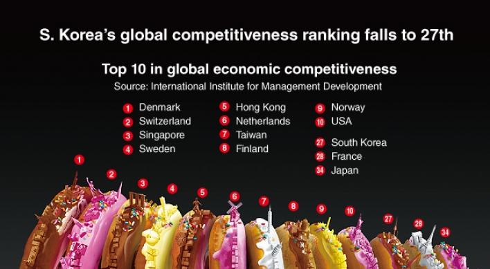 [Graphic News] S. Korea’s global competitiveness ranking falls to 27th
