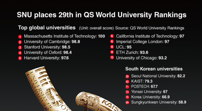 [Graphic News] SNU places 29th in QS World University Rankings