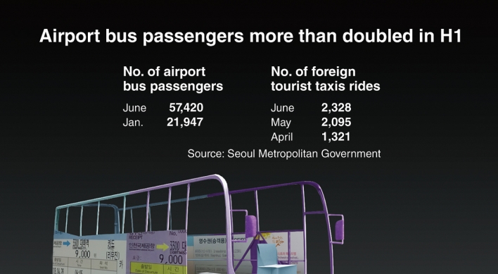 [Graphic News] Airport bus passengers more than doubled in H1