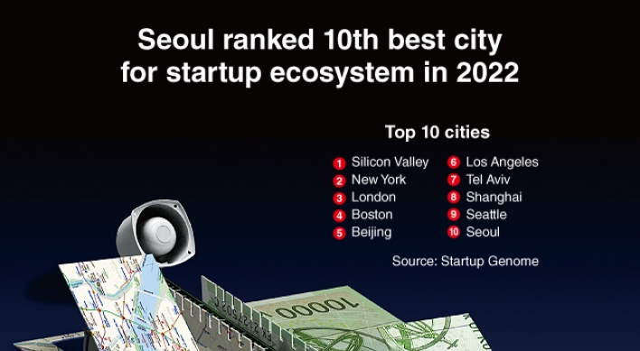 [Graphic News] Seoul ranked 10th best city for startup ecosystem in 2022