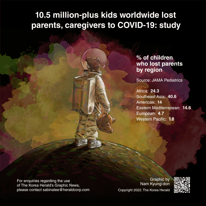 [Graphic News] 10.5 million-plus kids worldwide lost parents, caregivers to COVID-19: study
