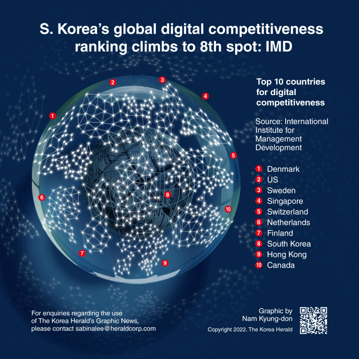 [Graphic News] S. Korea’s global digital competitiveness ranking climbs to 8th spot: IMD