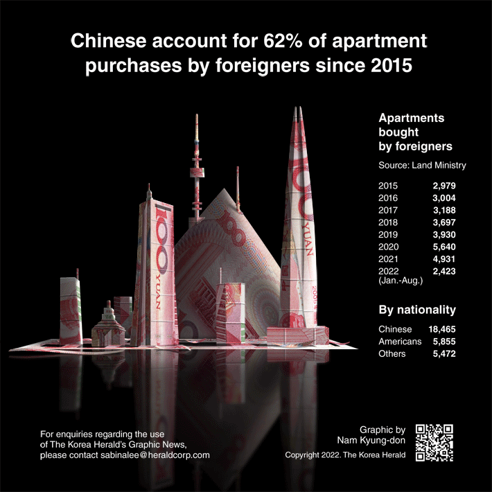 [Graphic News] Chinese account for 62% of apartment purchases by foreigners since 2015